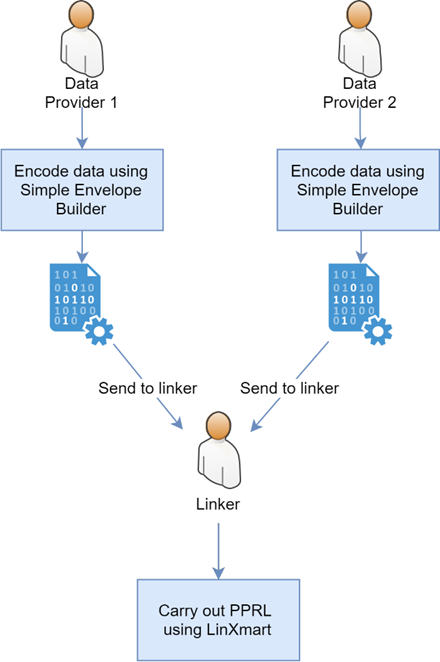 PPRL Data Flow