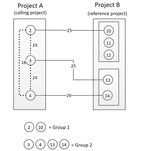 Project-to-Project Best-Link Grouping