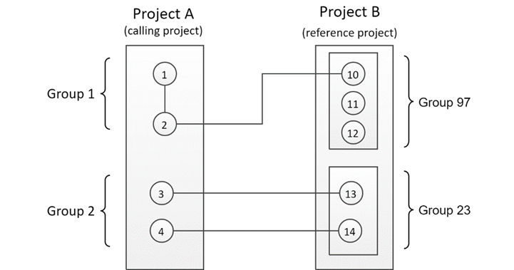 Project-to-Project Grouping