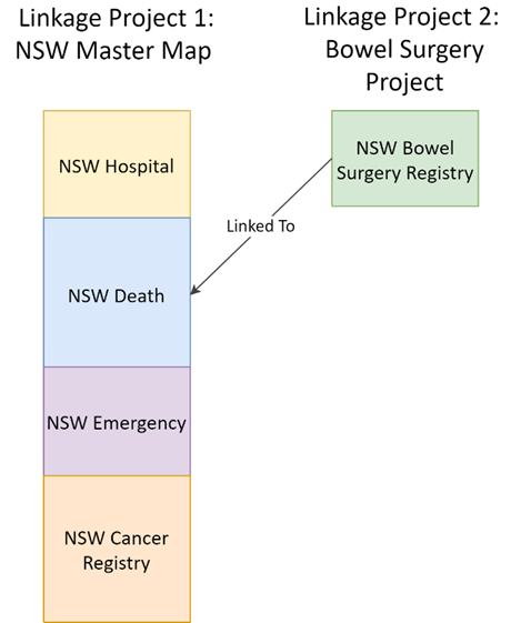 Project-to-Project Linkage