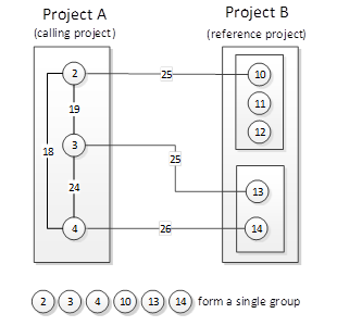 Project-to-Project Merge Grouping