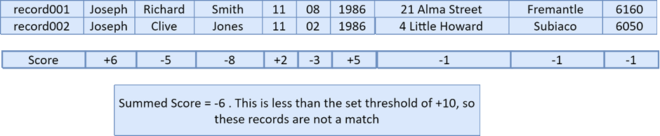 Record Pair Comparison